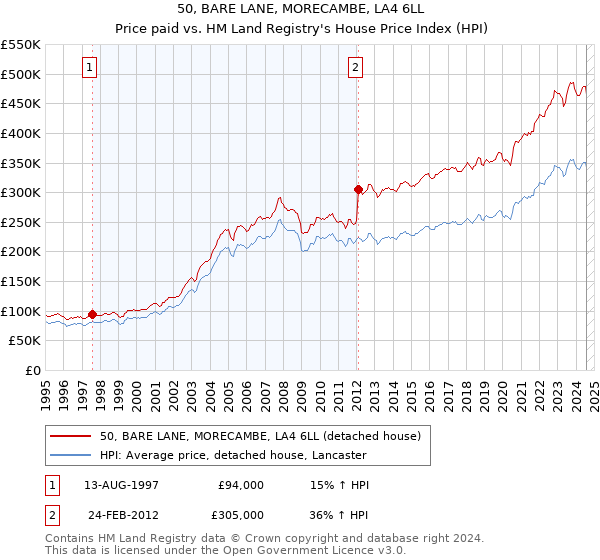 50, BARE LANE, MORECAMBE, LA4 6LL: Price paid vs HM Land Registry's House Price Index