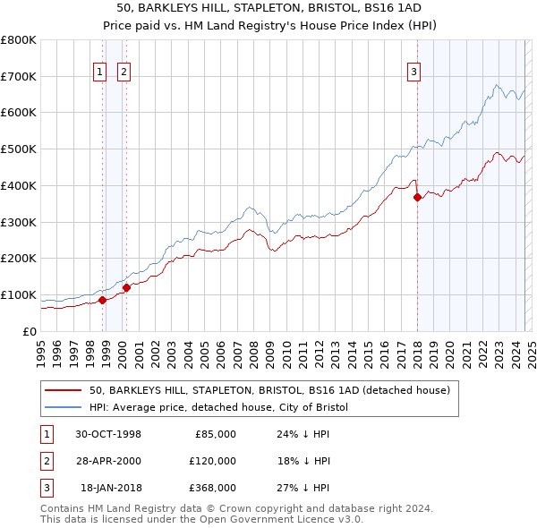 50, BARKLEYS HILL, STAPLETON, BRISTOL, BS16 1AD: Price paid vs HM Land Registry's House Price Index