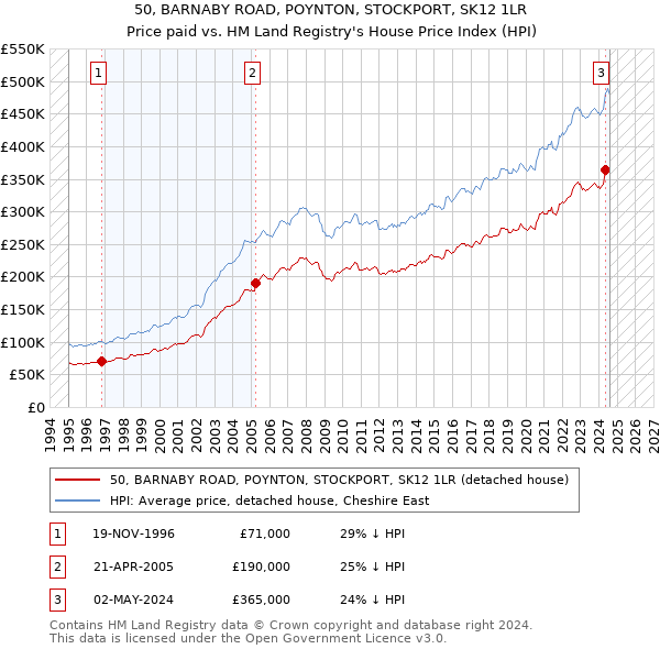 50, BARNABY ROAD, POYNTON, STOCKPORT, SK12 1LR: Price paid vs HM Land Registry's House Price Index