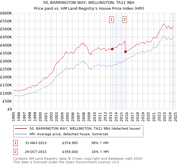 50, BARRINGTON WAY, WELLINGTON, TA21 9BA: Price paid vs HM Land Registry's House Price Index