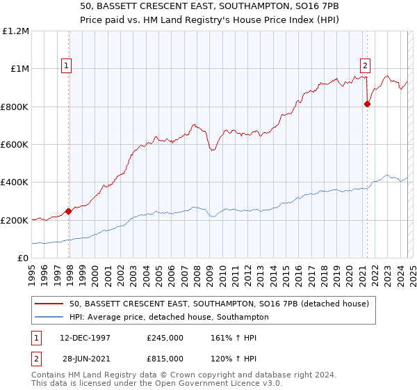 50, BASSETT CRESCENT EAST, SOUTHAMPTON, SO16 7PB: Price paid vs HM Land Registry's House Price Index