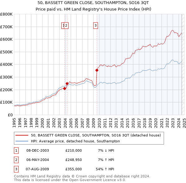 50, BASSETT GREEN CLOSE, SOUTHAMPTON, SO16 3QT: Price paid vs HM Land Registry's House Price Index