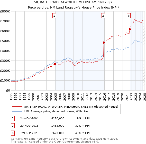 50, BATH ROAD, ATWORTH, MELKSHAM, SN12 8JY: Price paid vs HM Land Registry's House Price Index