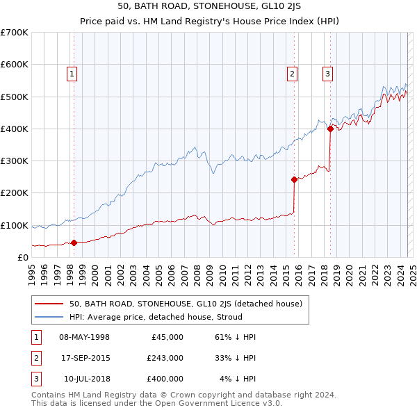 50, BATH ROAD, STONEHOUSE, GL10 2JS: Price paid vs HM Land Registry's House Price Index