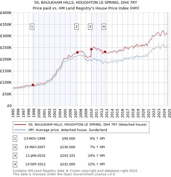 50, BAULKHAM HILLS, HOUGHTON LE SPRING, DH4 7RY: Price paid vs HM Land Registry's House Price Index