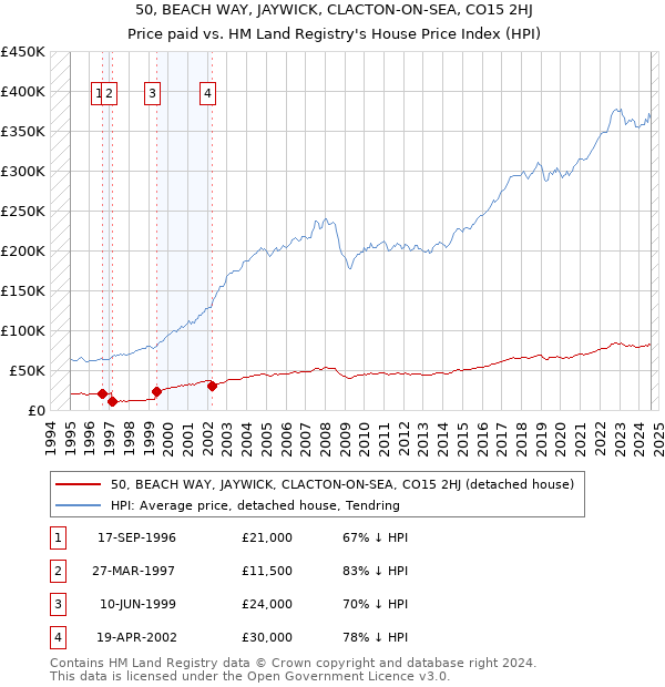 50, BEACH WAY, JAYWICK, CLACTON-ON-SEA, CO15 2HJ: Price paid vs HM Land Registry's House Price Index