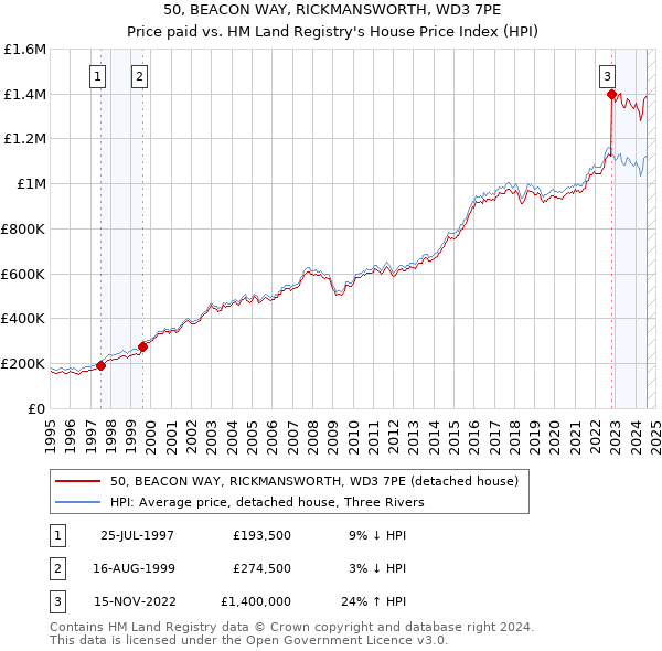 50, BEACON WAY, RICKMANSWORTH, WD3 7PE: Price paid vs HM Land Registry's House Price Index