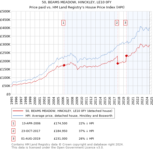 50, BEAMS MEADOW, HINCKLEY, LE10 0FY: Price paid vs HM Land Registry's House Price Index