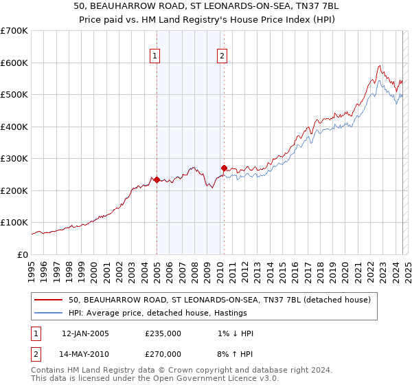 50, BEAUHARROW ROAD, ST LEONARDS-ON-SEA, TN37 7BL: Price paid vs HM Land Registry's House Price Index