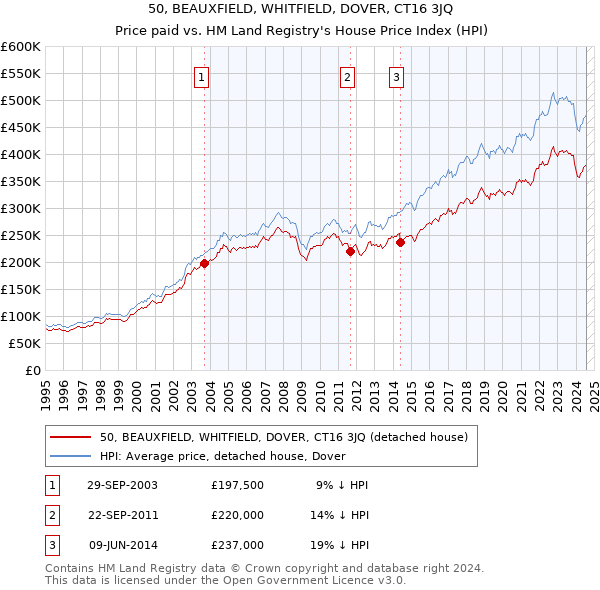 50, BEAUXFIELD, WHITFIELD, DOVER, CT16 3JQ: Price paid vs HM Land Registry's House Price Index