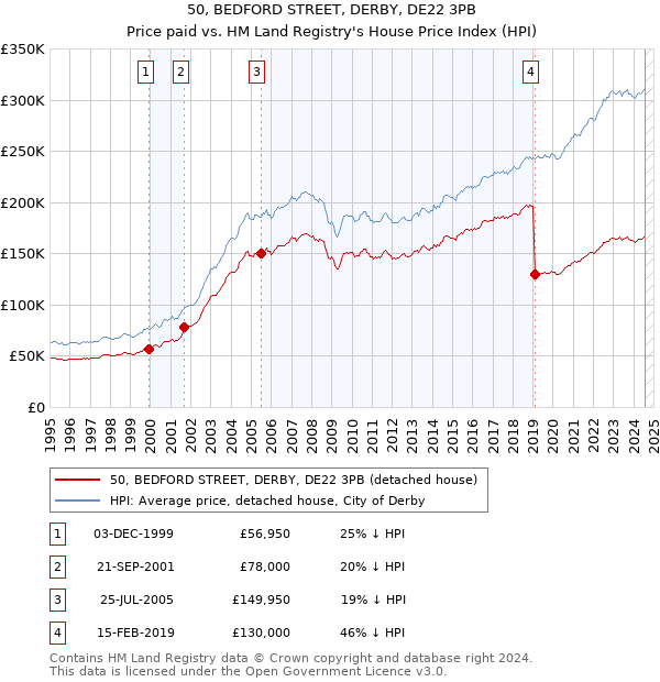 50, BEDFORD STREET, DERBY, DE22 3PB: Price paid vs HM Land Registry's House Price Index