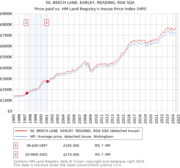 50, BEECH LANE, EARLEY, READING, RG6 5QA: Price paid vs HM Land Registry's House Price Index