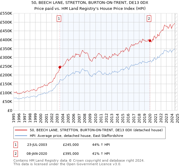 50, BEECH LANE, STRETTON, BURTON-ON-TRENT, DE13 0DX: Price paid vs HM Land Registry's House Price Index