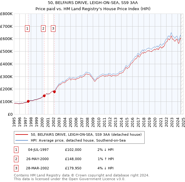 50, BELFAIRS DRIVE, LEIGH-ON-SEA, SS9 3AA: Price paid vs HM Land Registry's House Price Index