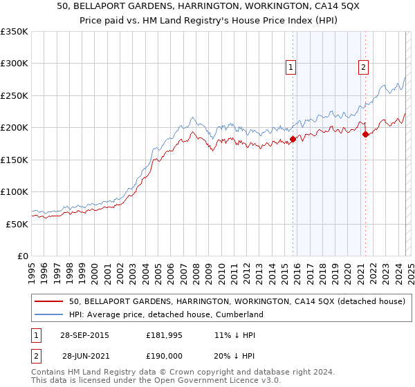 50, BELLAPORT GARDENS, HARRINGTON, WORKINGTON, CA14 5QX: Price paid vs HM Land Registry's House Price Index