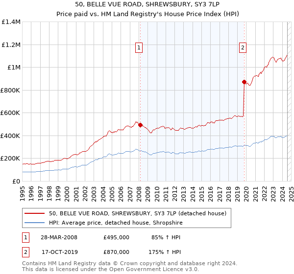 50, BELLE VUE ROAD, SHREWSBURY, SY3 7LP: Price paid vs HM Land Registry's House Price Index