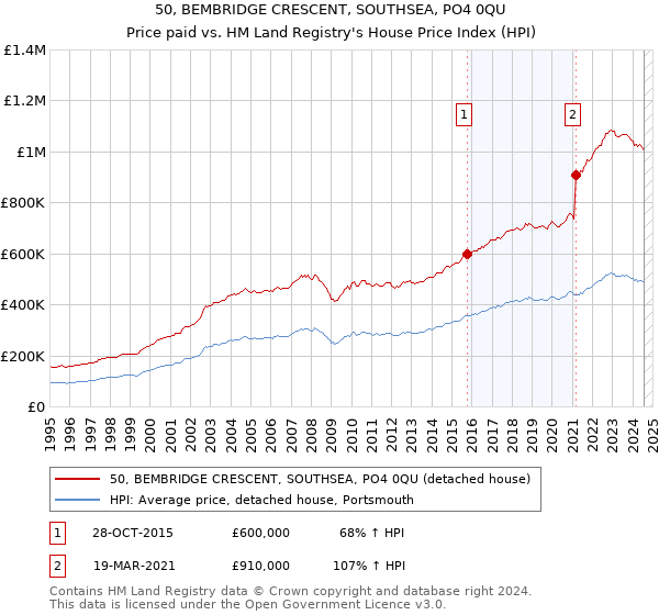 50, BEMBRIDGE CRESCENT, SOUTHSEA, PO4 0QU: Price paid vs HM Land Registry's House Price Index