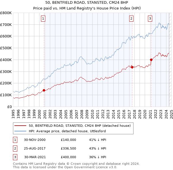 50, BENTFIELD ROAD, STANSTED, CM24 8HP: Price paid vs HM Land Registry's House Price Index