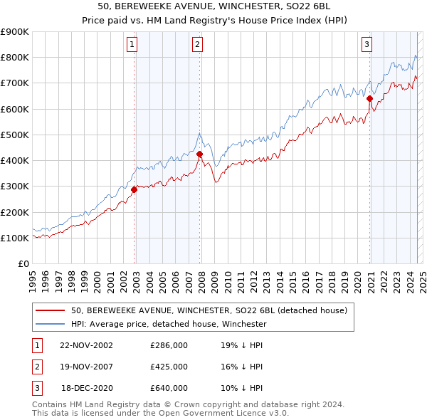 50, BEREWEEKE AVENUE, WINCHESTER, SO22 6BL: Price paid vs HM Land Registry's House Price Index