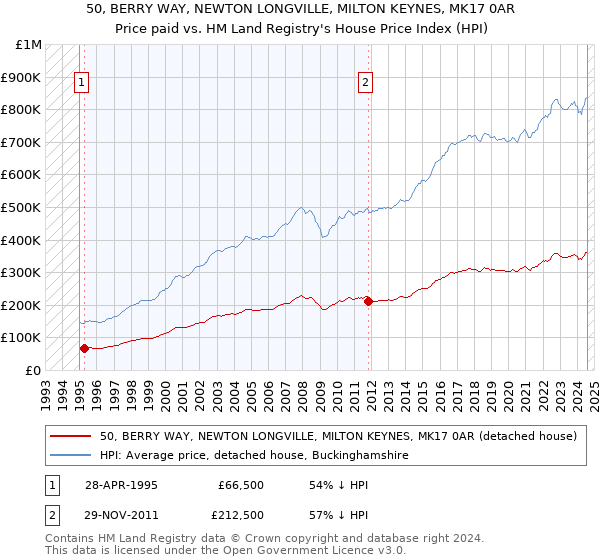 50, BERRY WAY, NEWTON LONGVILLE, MILTON KEYNES, MK17 0AR: Price paid vs HM Land Registry's House Price Index