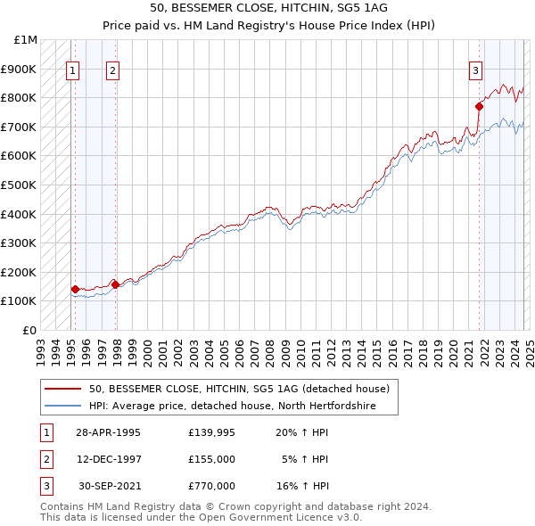 50, BESSEMER CLOSE, HITCHIN, SG5 1AG: Price paid vs HM Land Registry's House Price Index