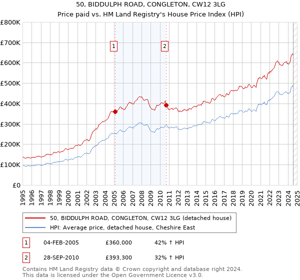 50, BIDDULPH ROAD, CONGLETON, CW12 3LG: Price paid vs HM Land Registry's House Price Index