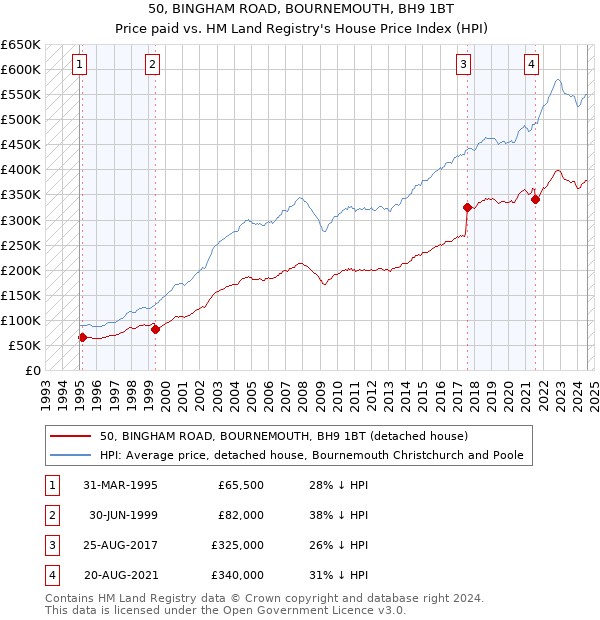 50, BINGHAM ROAD, BOURNEMOUTH, BH9 1BT: Price paid vs HM Land Registry's House Price Index