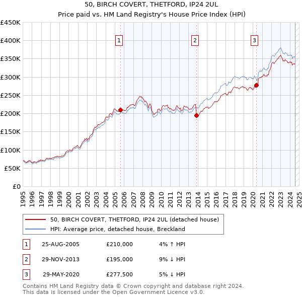 50, BIRCH COVERT, THETFORD, IP24 2UL: Price paid vs HM Land Registry's House Price Index