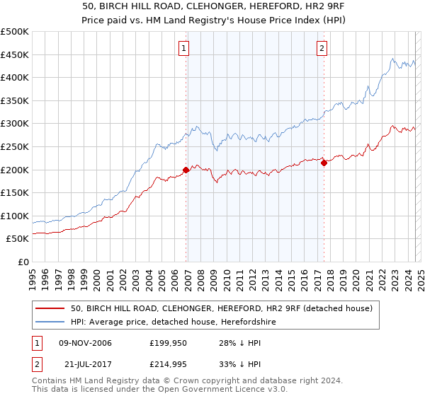 50, BIRCH HILL ROAD, CLEHONGER, HEREFORD, HR2 9RF: Price paid vs HM Land Registry's House Price Index