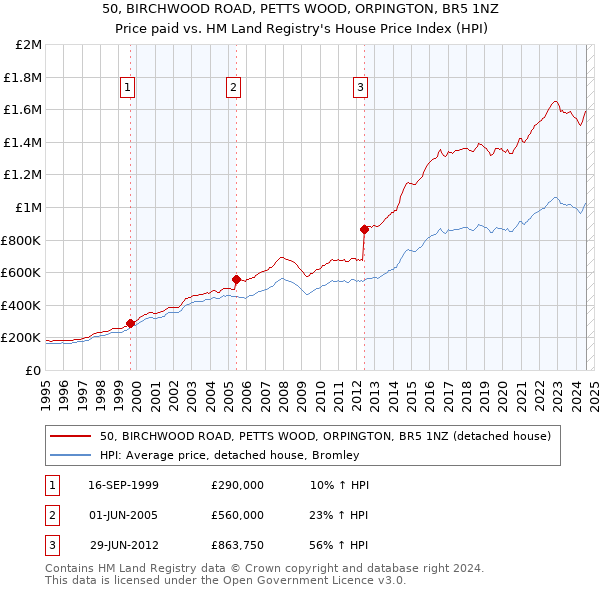 50, BIRCHWOOD ROAD, PETTS WOOD, ORPINGTON, BR5 1NZ: Price paid vs HM Land Registry's House Price Index