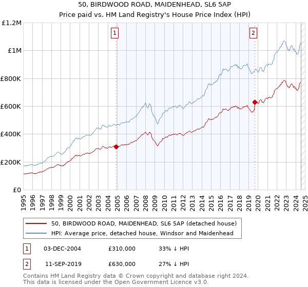 50, BIRDWOOD ROAD, MAIDENHEAD, SL6 5AP: Price paid vs HM Land Registry's House Price Index