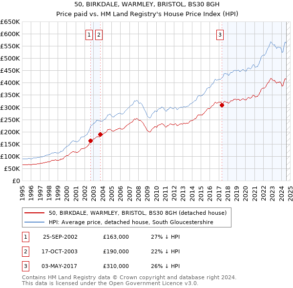 50, BIRKDALE, WARMLEY, BRISTOL, BS30 8GH: Price paid vs HM Land Registry's House Price Index