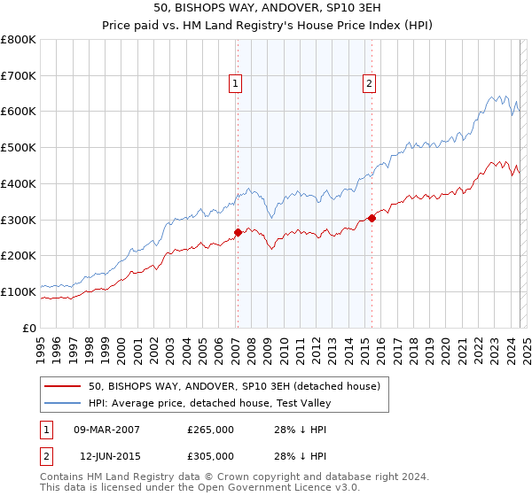 50, BISHOPS WAY, ANDOVER, SP10 3EH: Price paid vs HM Land Registry's House Price Index