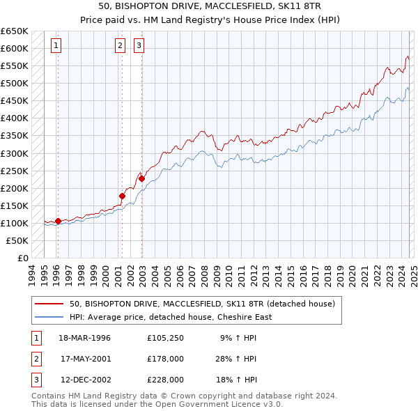 50, BISHOPTON DRIVE, MACCLESFIELD, SK11 8TR: Price paid vs HM Land Registry's House Price Index