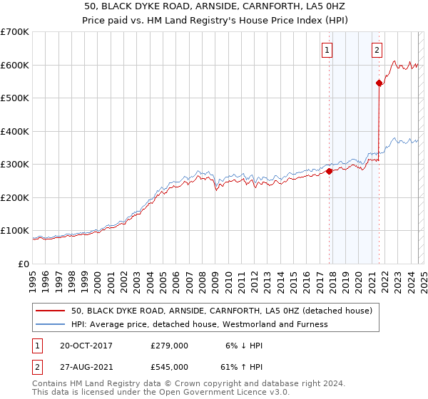 50, BLACK DYKE ROAD, ARNSIDE, CARNFORTH, LA5 0HZ: Price paid vs HM Land Registry's House Price Index