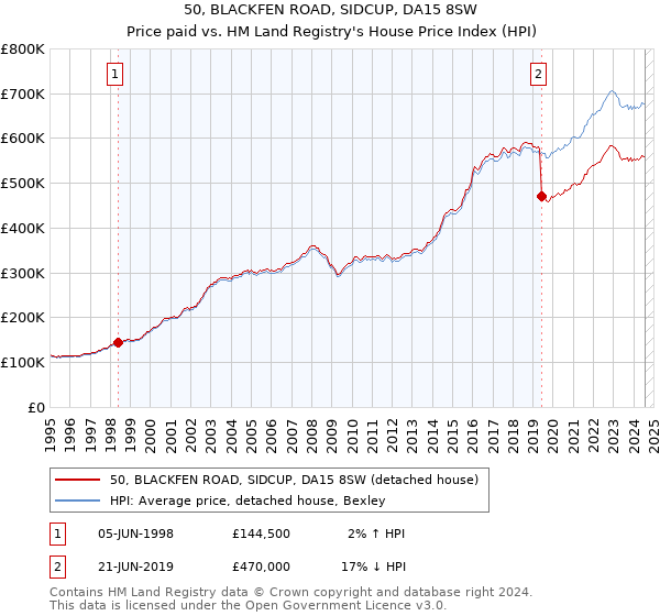 50, BLACKFEN ROAD, SIDCUP, DA15 8SW: Price paid vs HM Land Registry's House Price Index