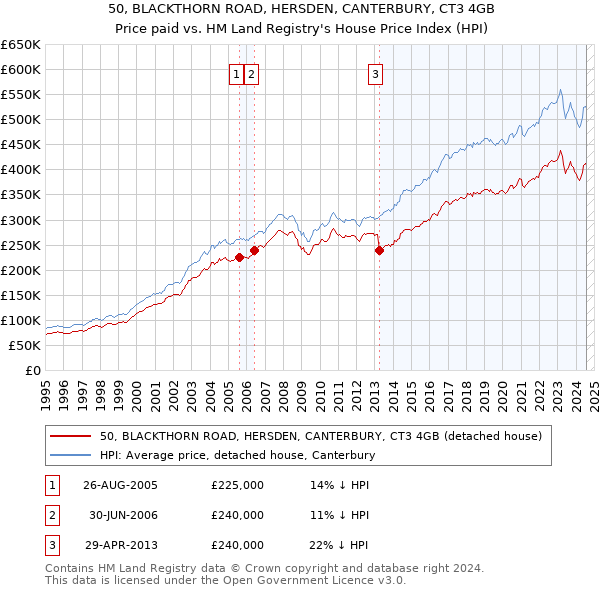 50, BLACKTHORN ROAD, HERSDEN, CANTERBURY, CT3 4GB: Price paid vs HM Land Registry's House Price Index