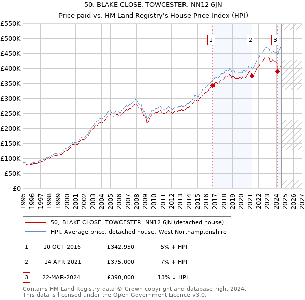 50, BLAKE CLOSE, TOWCESTER, NN12 6JN: Price paid vs HM Land Registry's House Price Index