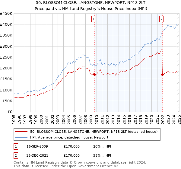 50, BLOSSOM CLOSE, LANGSTONE, NEWPORT, NP18 2LT: Price paid vs HM Land Registry's House Price Index