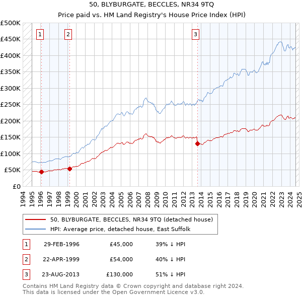 50, BLYBURGATE, BECCLES, NR34 9TQ: Price paid vs HM Land Registry's House Price Index