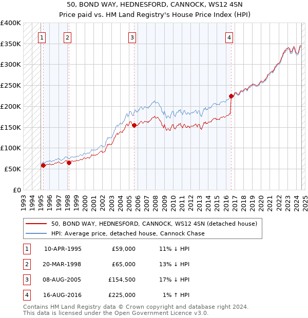 50, BOND WAY, HEDNESFORD, CANNOCK, WS12 4SN: Price paid vs HM Land Registry's House Price Index