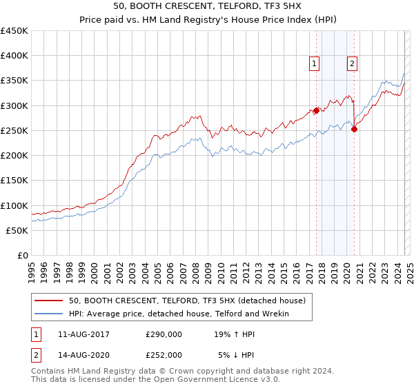 50, BOOTH CRESCENT, TELFORD, TF3 5HX: Price paid vs HM Land Registry's House Price Index