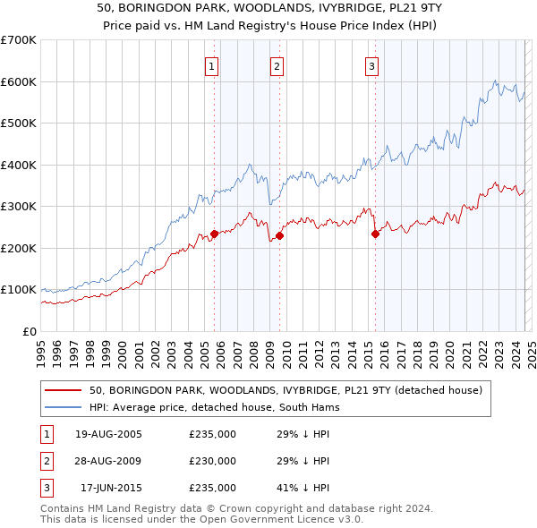 50, BORINGDON PARK, WOODLANDS, IVYBRIDGE, PL21 9TY: Price paid vs HM Land Registry's House Price Index