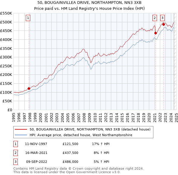 50, BOUGAINVILLEA DRIVE, NORTHAMPTON, NN3 3XB: Price paid vs HM Land Registry's House Price Index