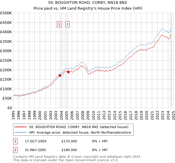 50, BOUGHTON ROAD, CORBY, NN18 8NZ: Price paid vs HM Land Registry's House Price Index