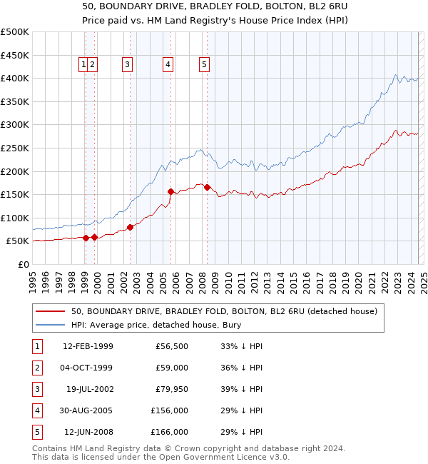 50, BOUNDARY DRIVE, BRADLEY FOLD, BOLTON, BL2 6RU: Price paid vs HM Land Registry's House Price Index