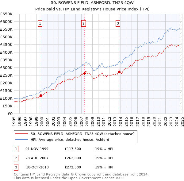 50, BOWENS FIELD, ASHFORD, TN23 4QW: Price paid vs HM Land Registry's House Price Index