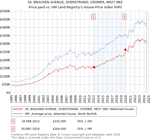 50, BRACKEN AVENUE, OVERSTRAND, CROMER, NR27 0NZ: Price paid vs HM Land Registry's House Price Index