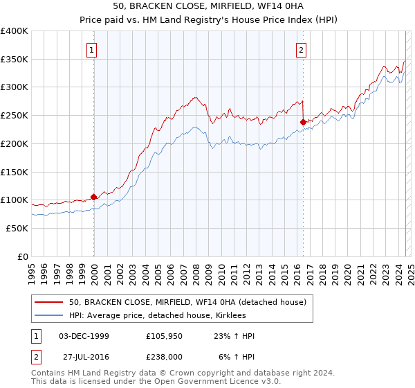 50, BRACKEN CLOSE, MIRFIELD, WF14 0HA: Price paid vs HM Land Registry's House Price Index