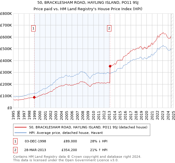 50, BRACKLESHAM ROAD, HAYLING ISLAND, PO11 9SJ: Price paid vs HM Land Registry's House Price Index